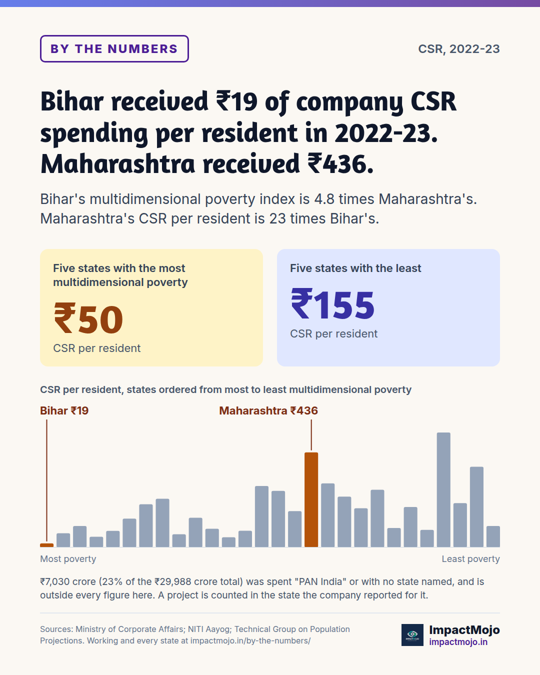 Bihar received ₹19 of company CSR spending per resident in 2022-23. Maharashtra received ₹436. Bihar's multidimensional poverty index is 4.8 times Maharashtra's. Maharashtra's CSR per resident is 23 times Bihar's.