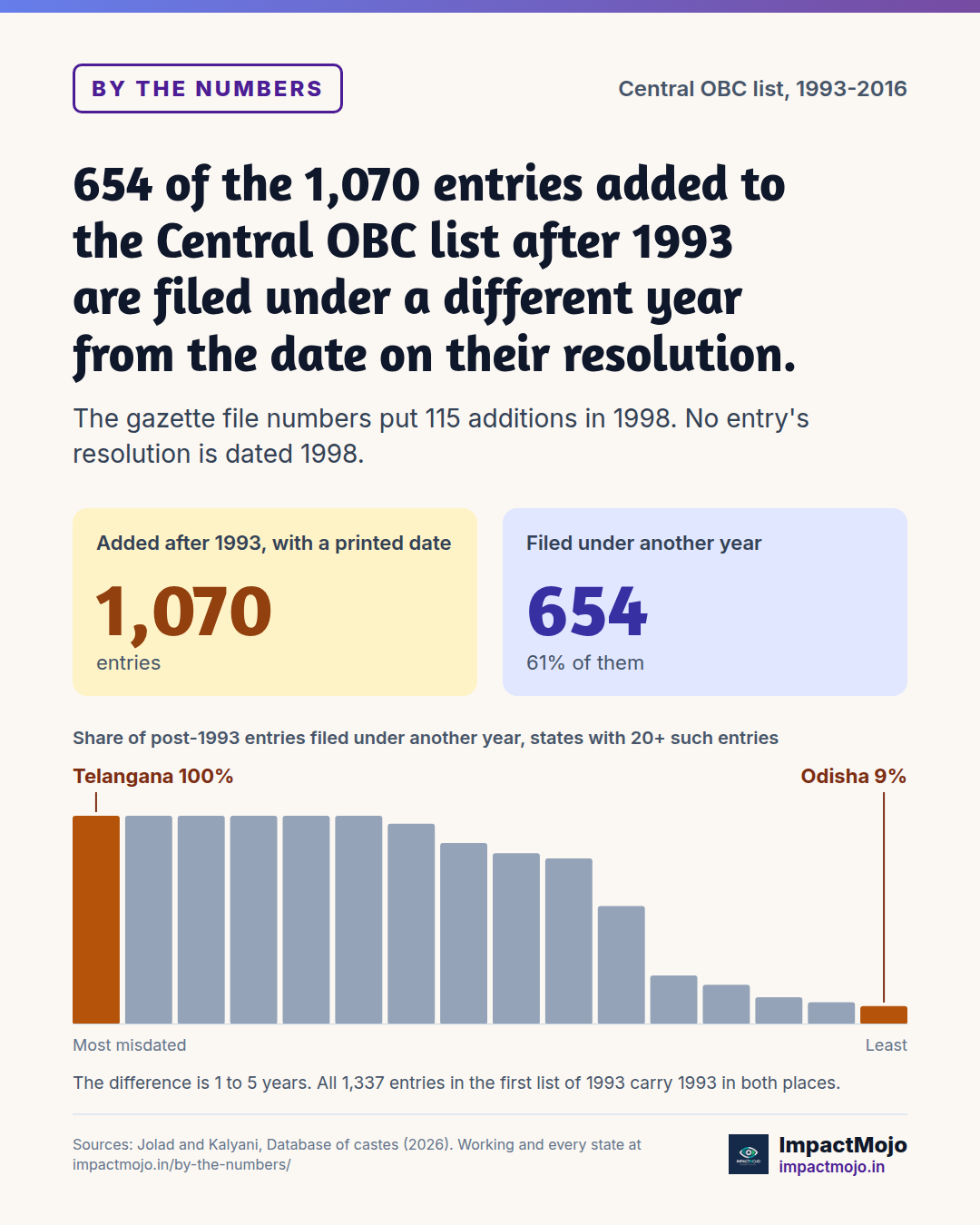 654 of the 1,070 entries added to the Central OBC list after 1993 are filed under a different year from the date on their resolution. The gazette file numbers put 115 additions in 1998. No entry's resolution is dated 1998.