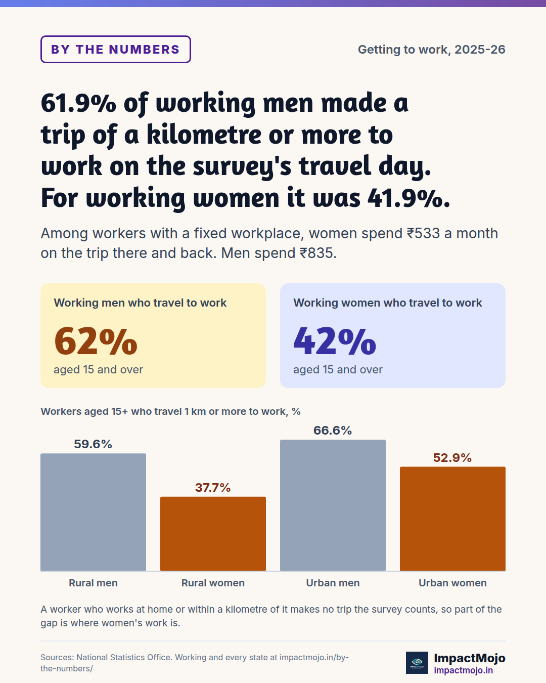 61.9% of working men made a trip of a kilometre or more to work on the survey's travel day. For working women it was 41.9%. Among workers with a fixed workplace, women spend ₹533 a month on the trip there and back. Men spend ₹835.