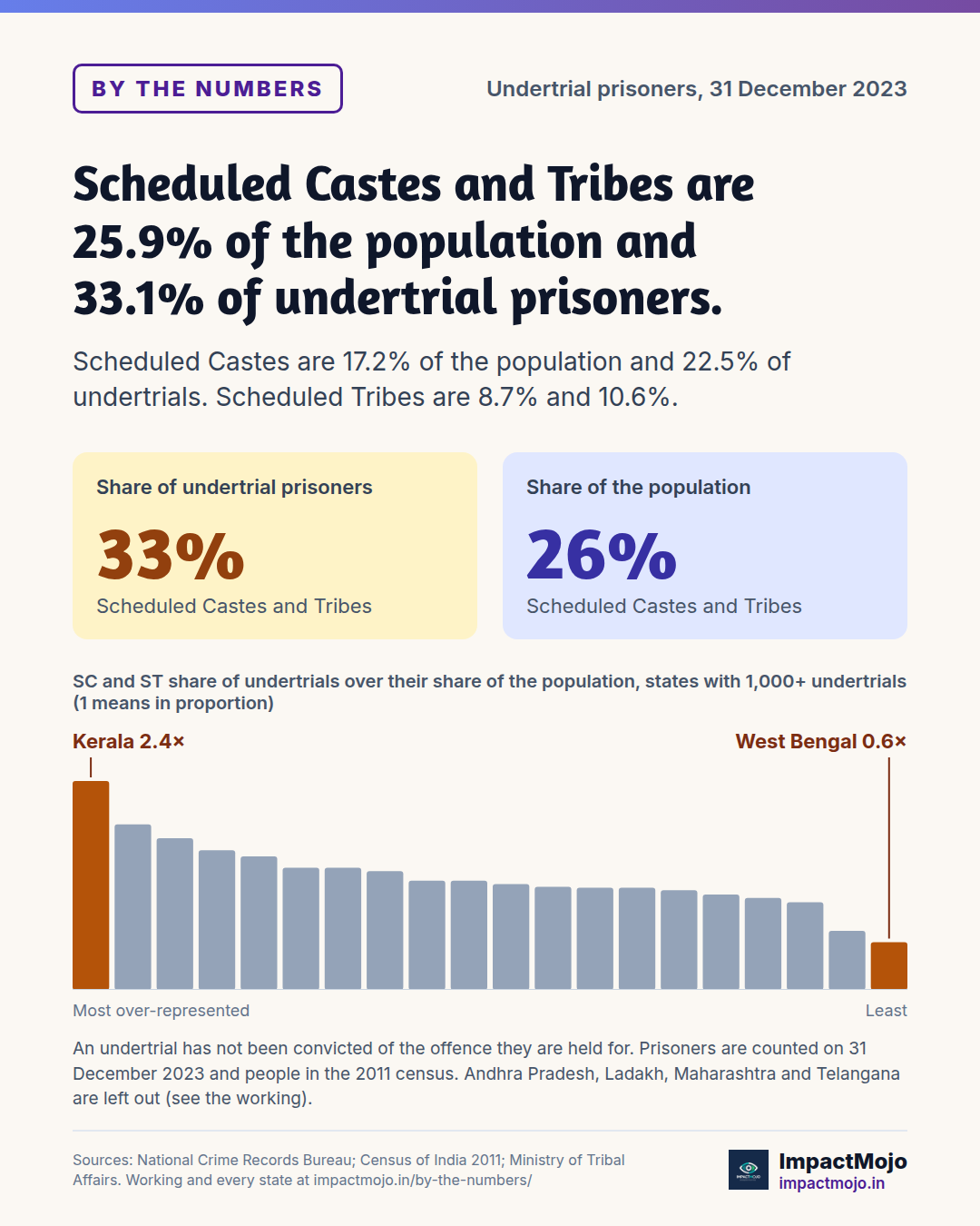 Scheduled Castes and Tribes are 25.9% of the population and 33.1% of undertrial prisoners. Scheduled Castes are 17.2% of the population and 22.5% of undertrials. Scheduled Tribes are 8.7% and 10.6%.