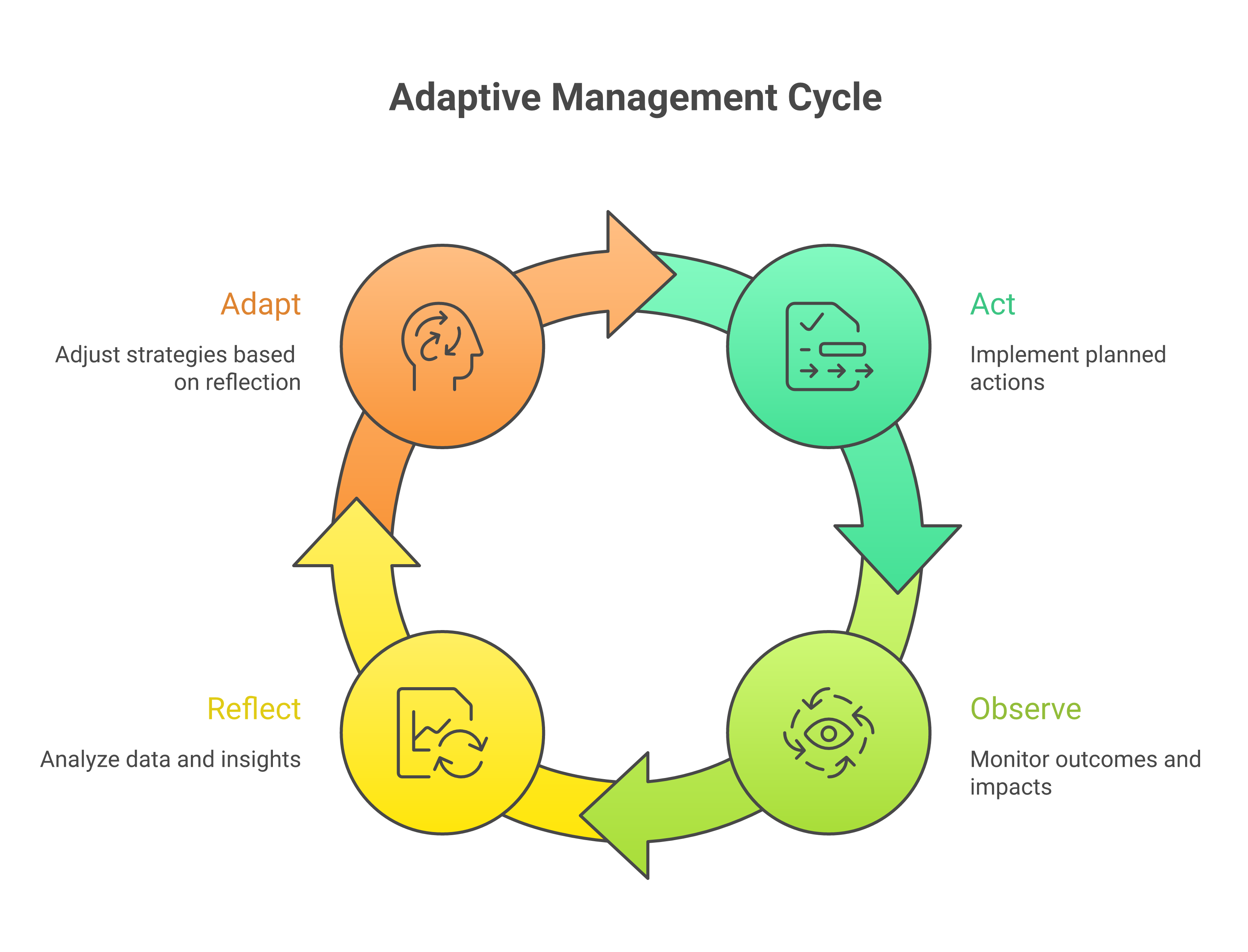 Adaptive Management