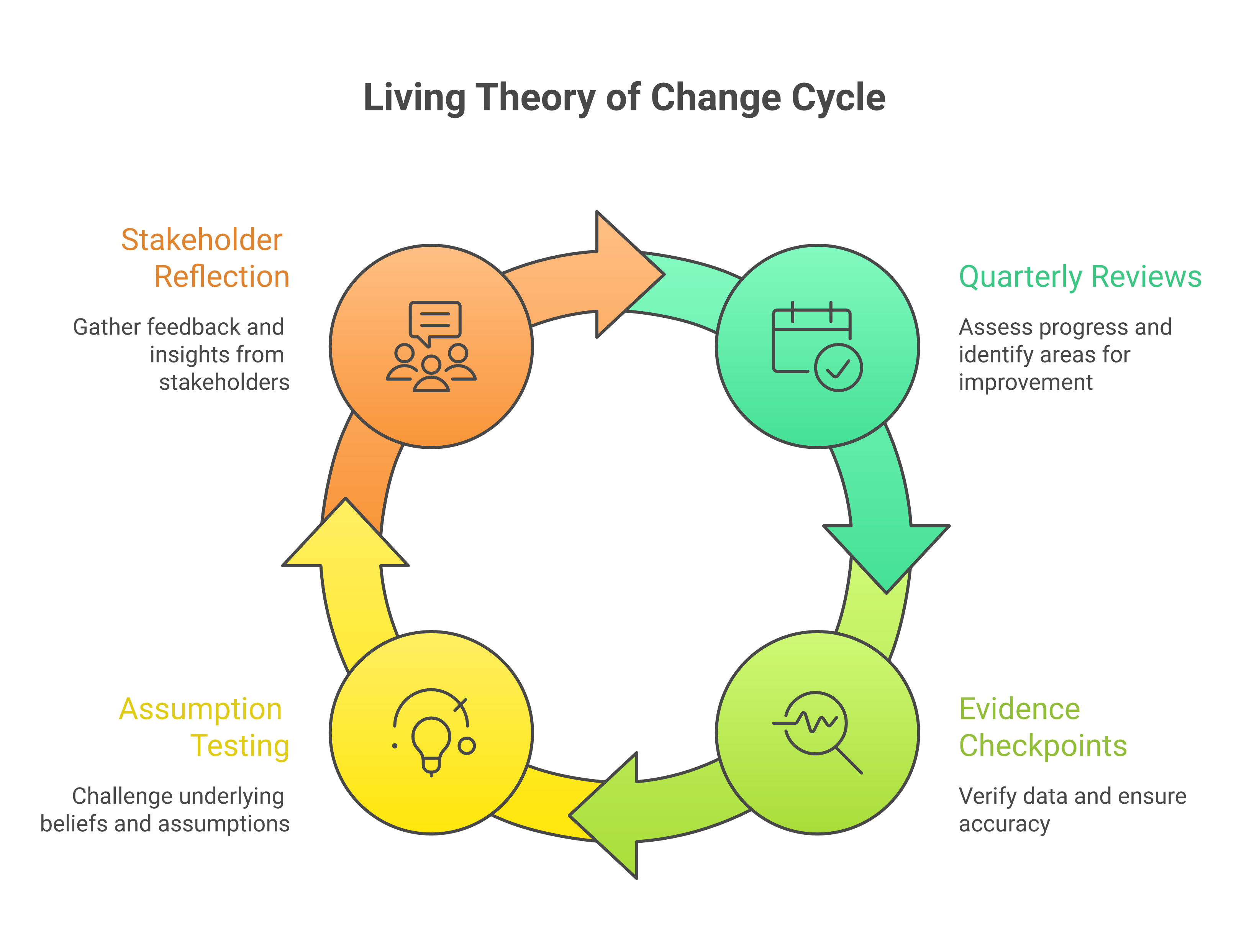Living Theory of Change process