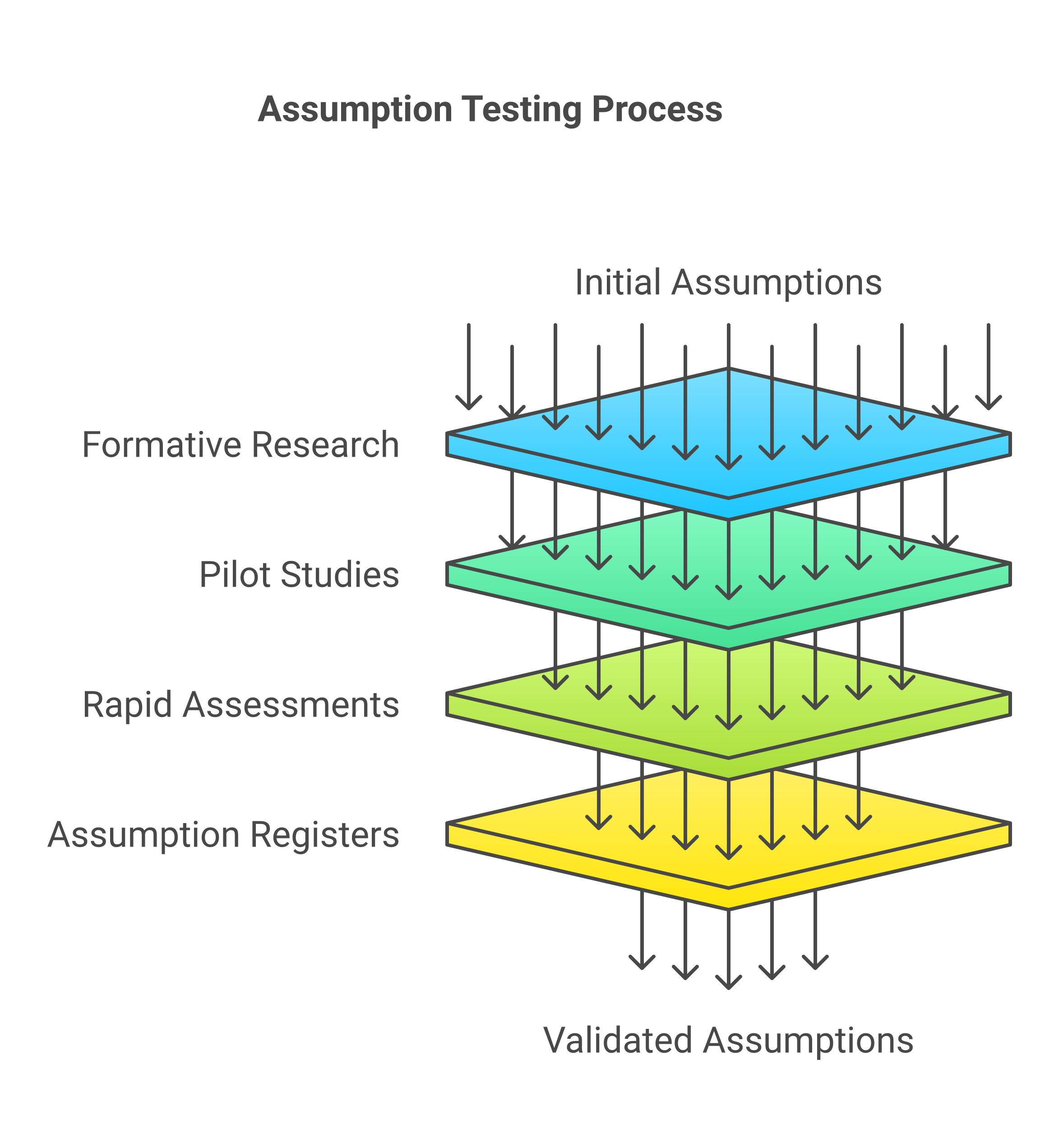 The assumption testing process