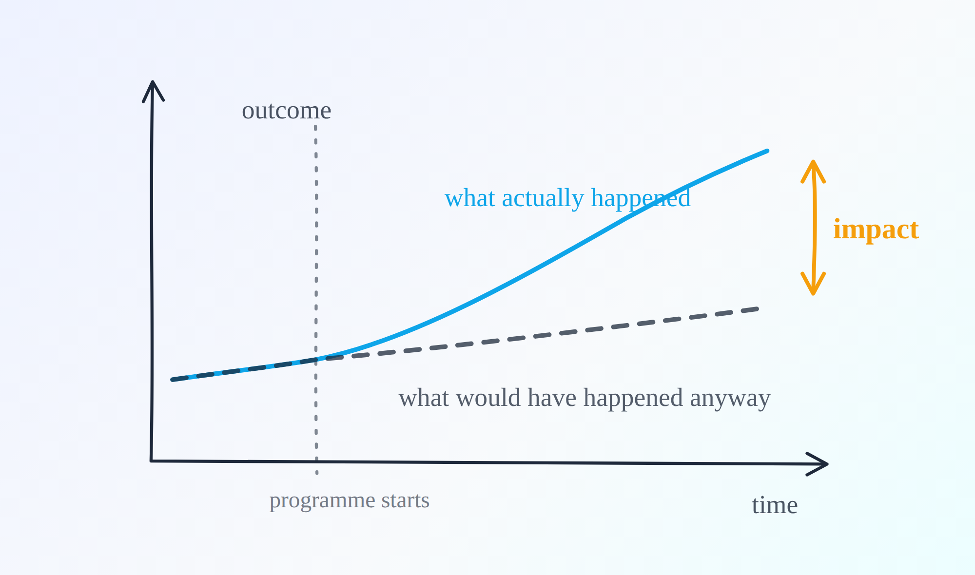 The counterfactual gap — actual versus would-have-happened-anyway