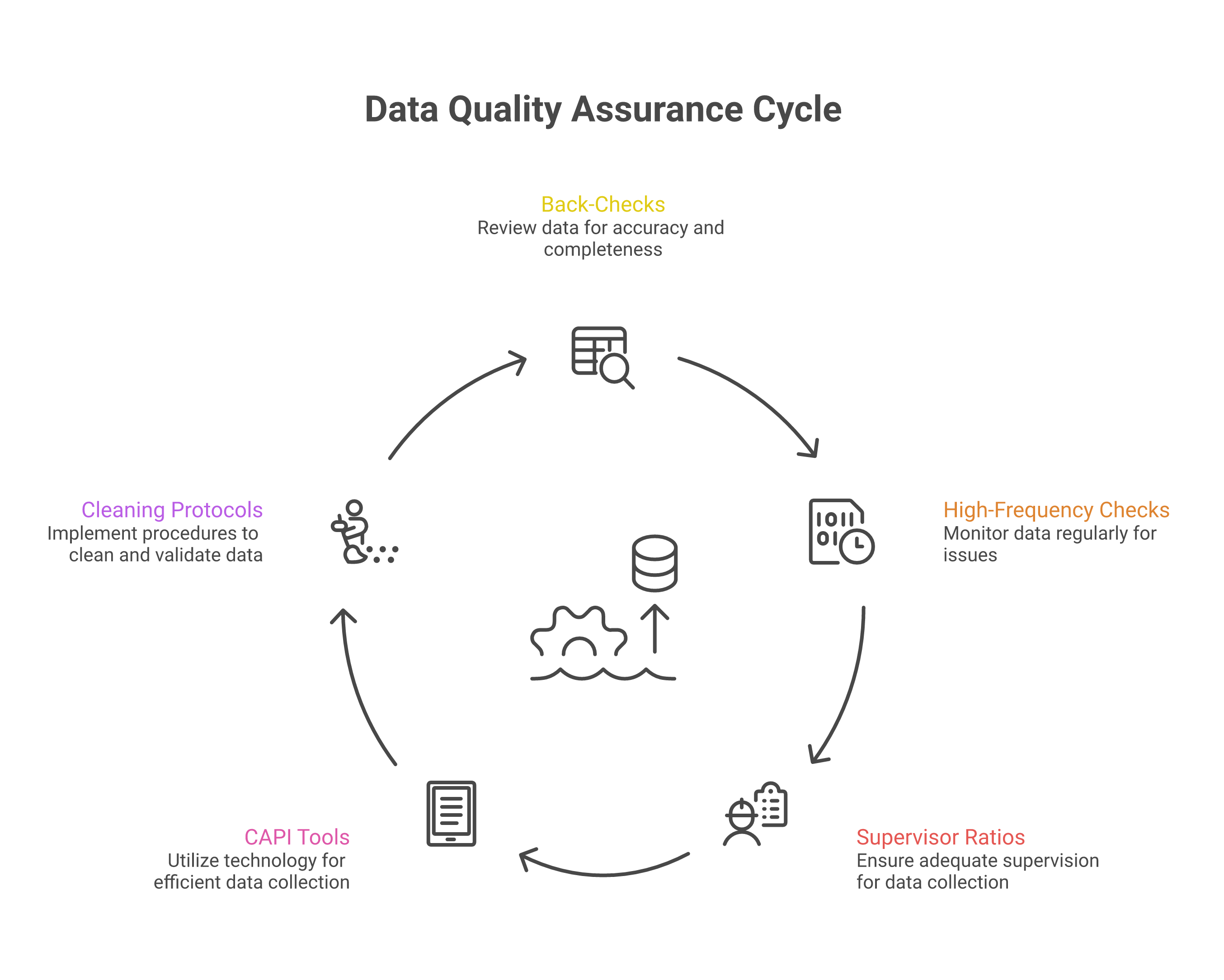 Data quality assurance workflow