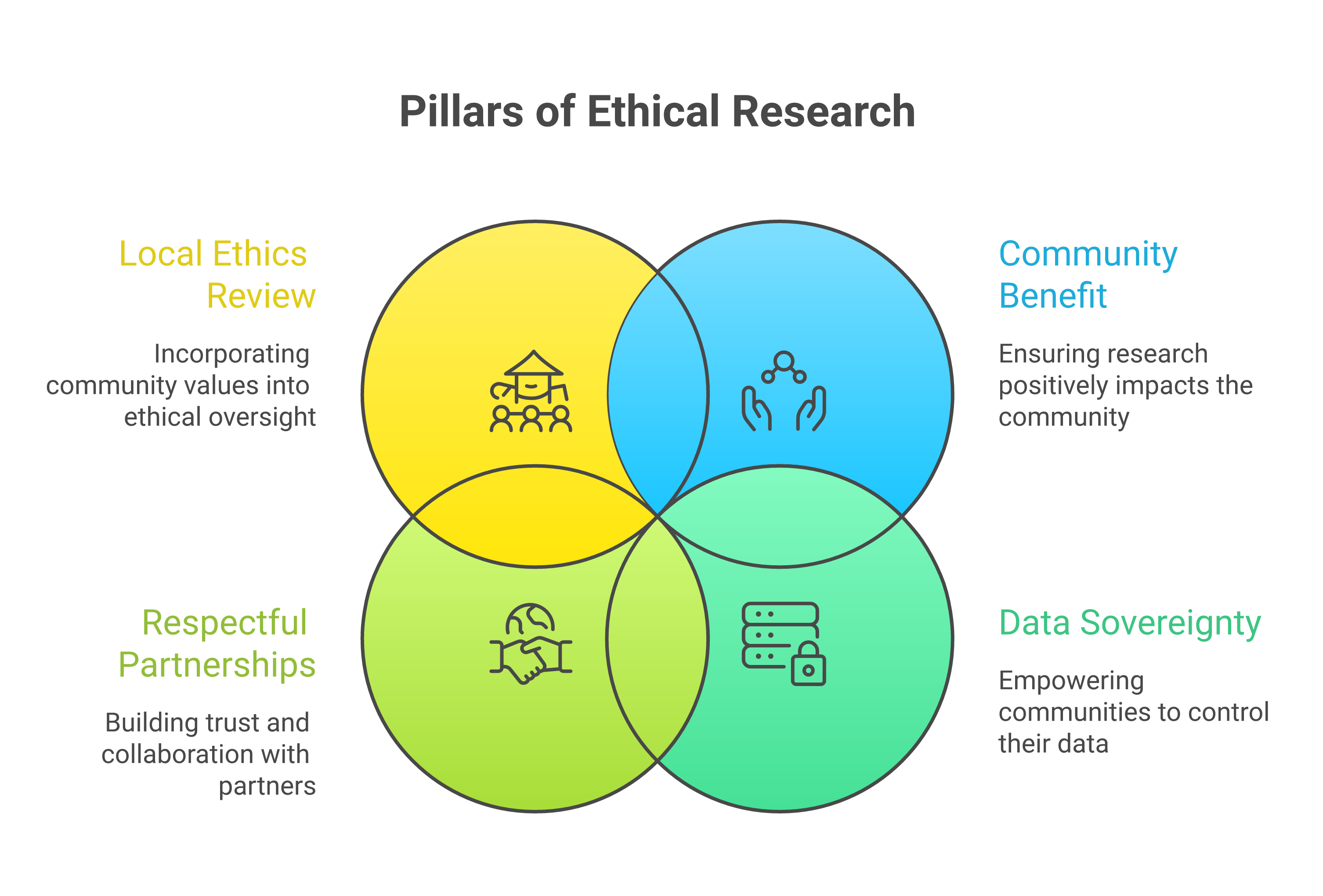 Diagram showing reciprocal research relationships