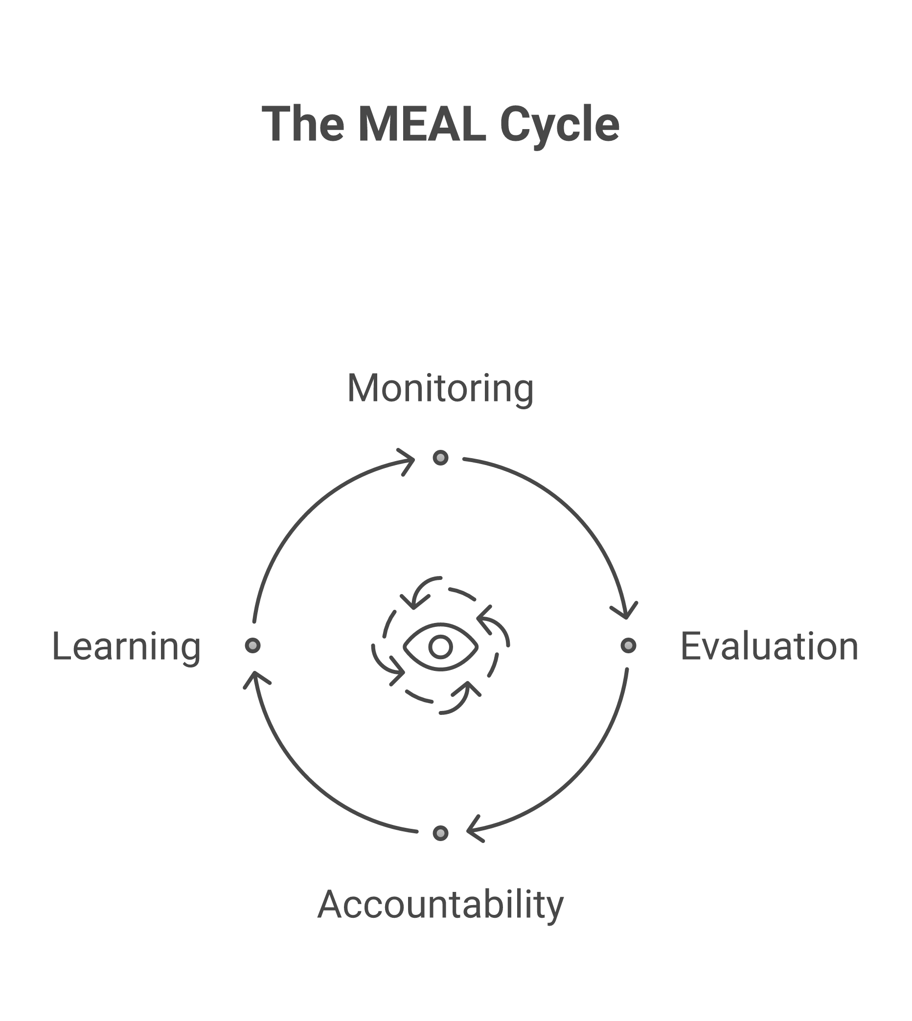 The integrated MEAL framework