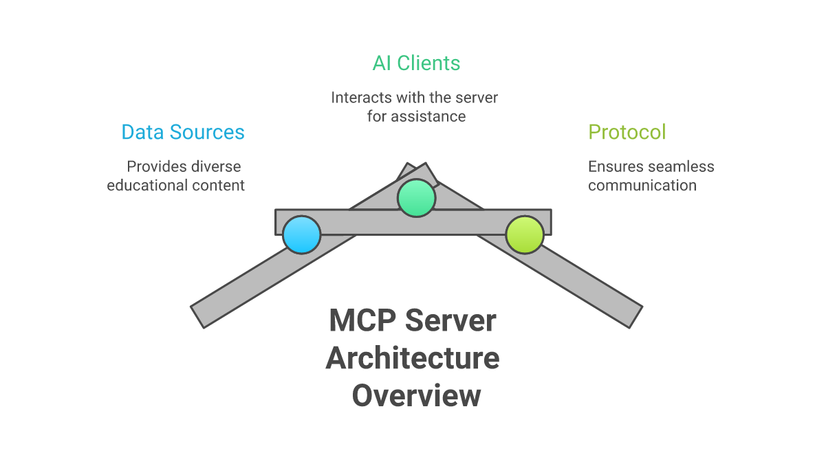 ImpactMojo MCP Server architecture diagram