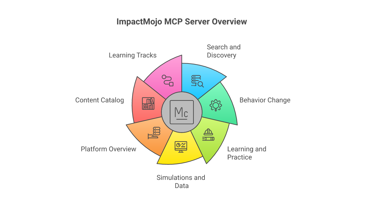 11 tools available through the ImpactMojo MCP Server
