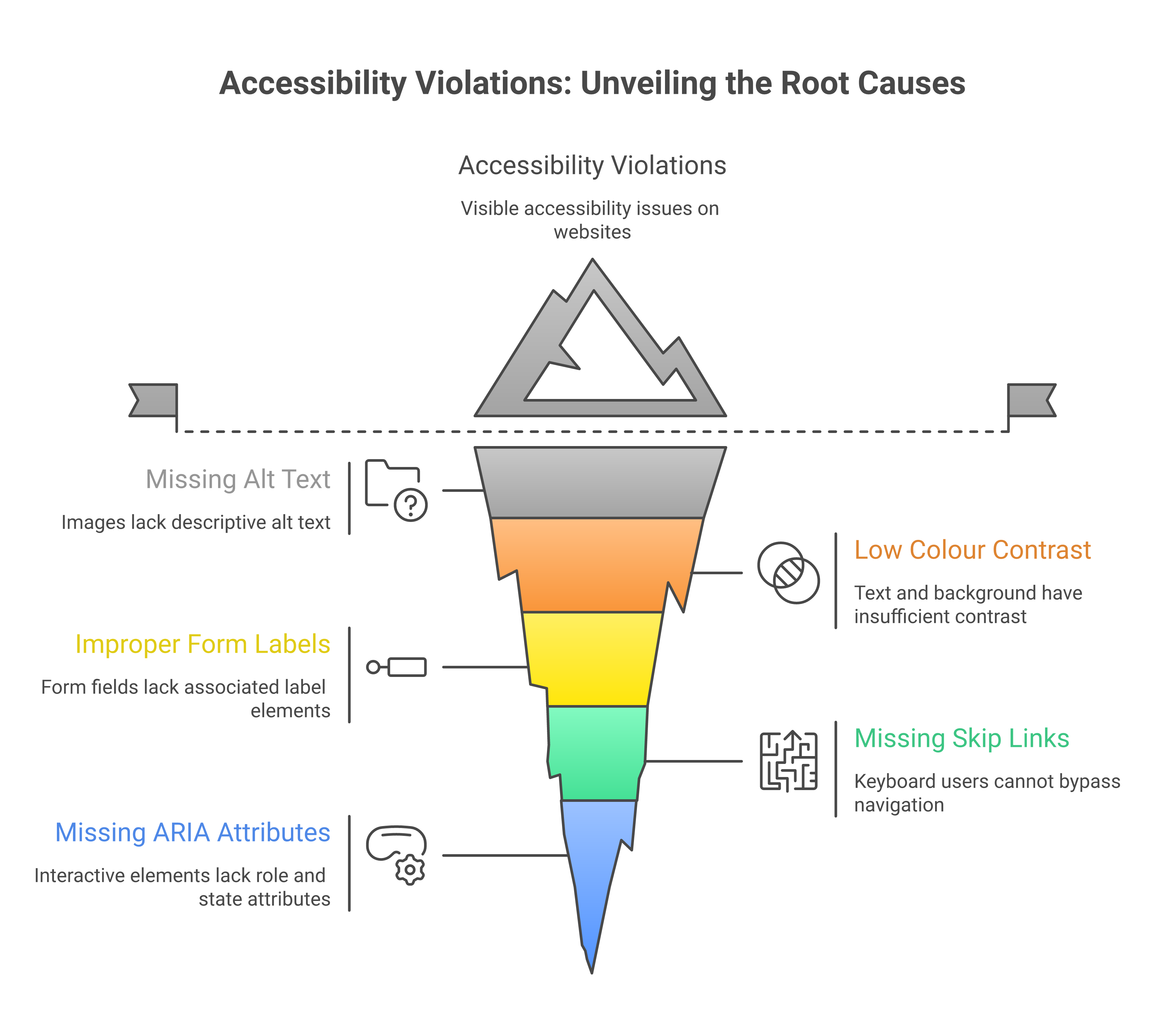 The five common root causes that account for ~80% of WCAG violations on most websites: missing alt text, low colour contrast, improper form labels, missing skip links, missing ARIA attributes