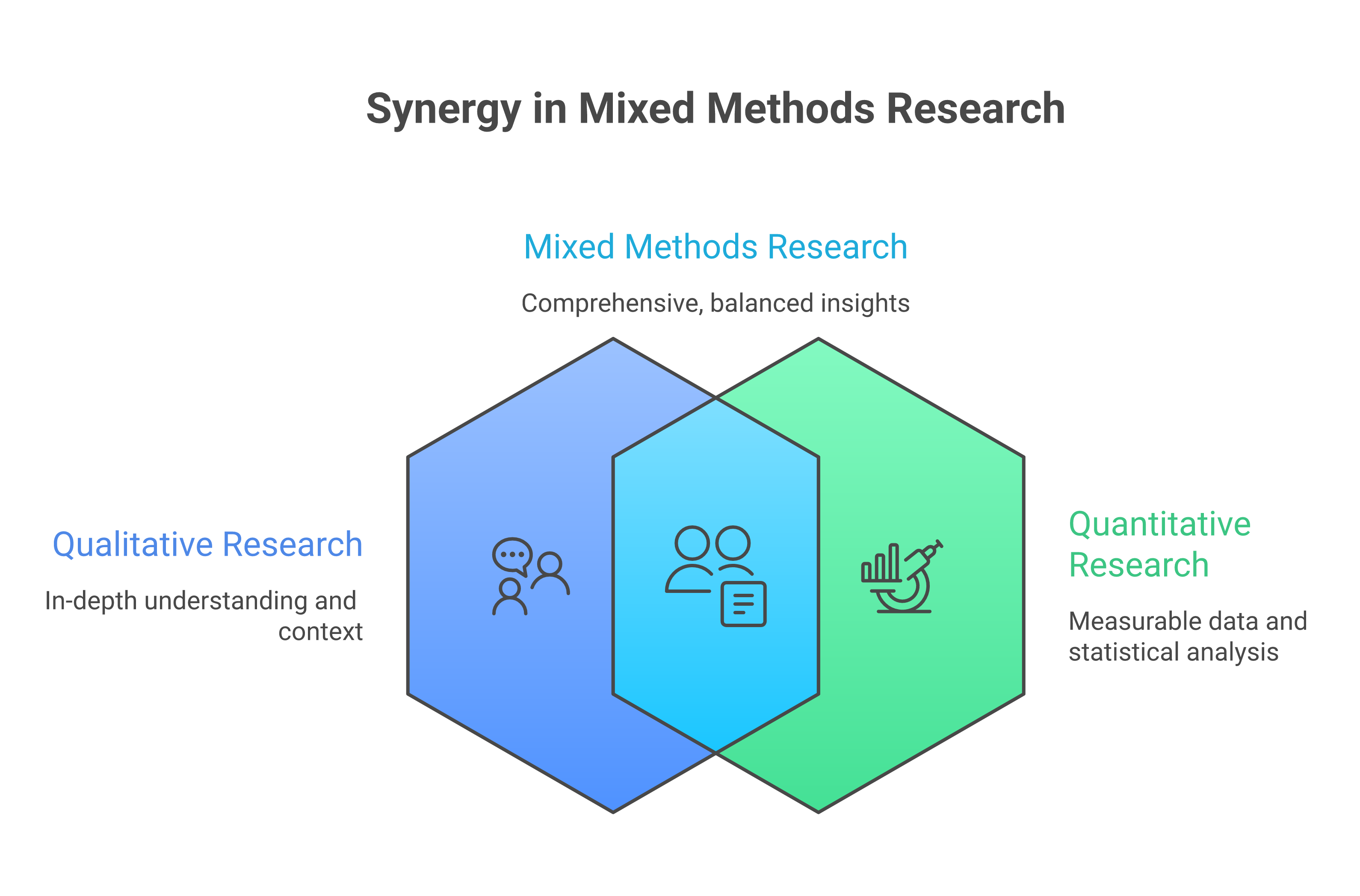 Mixed Methods