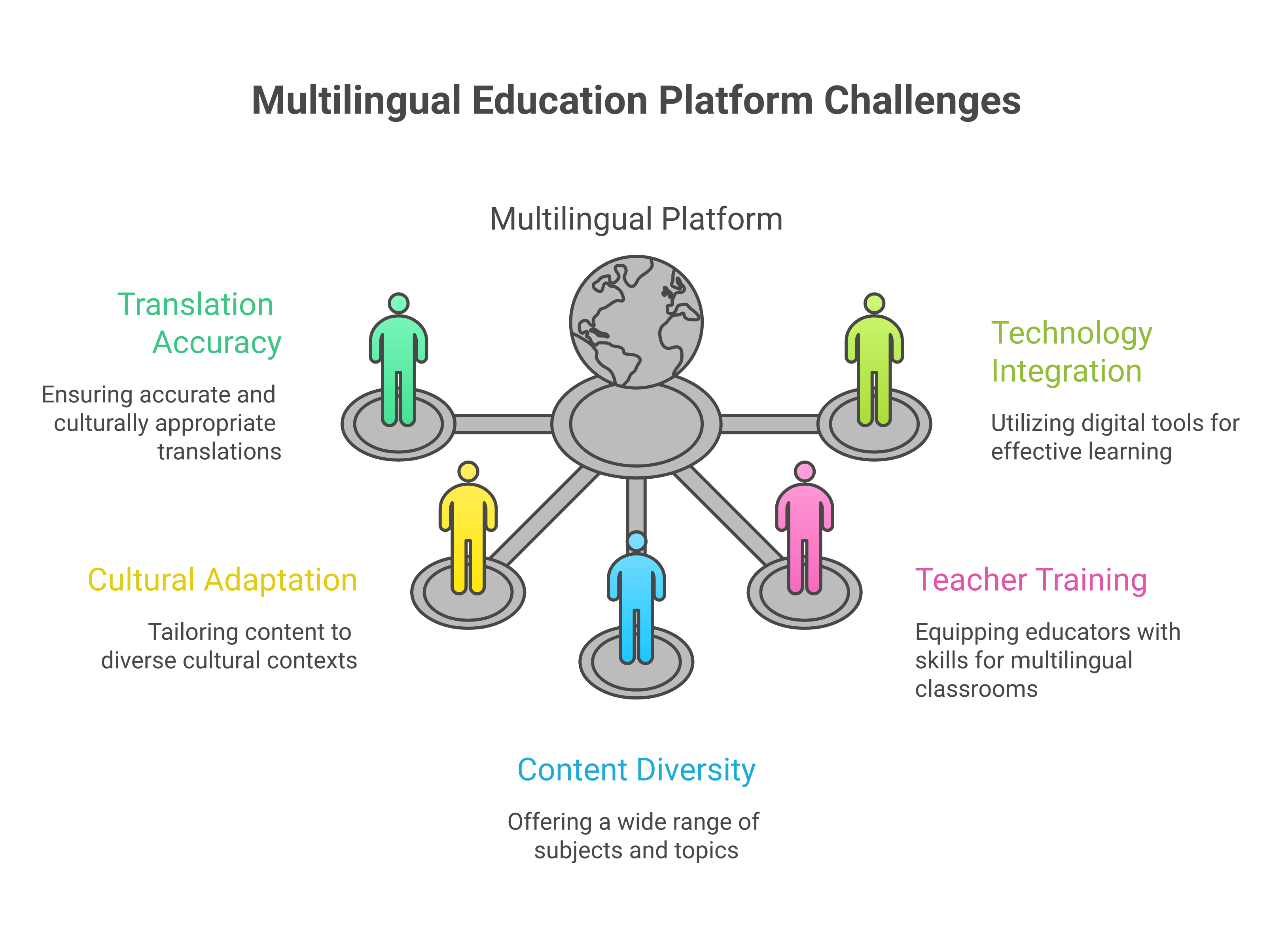 Multilingual Learning