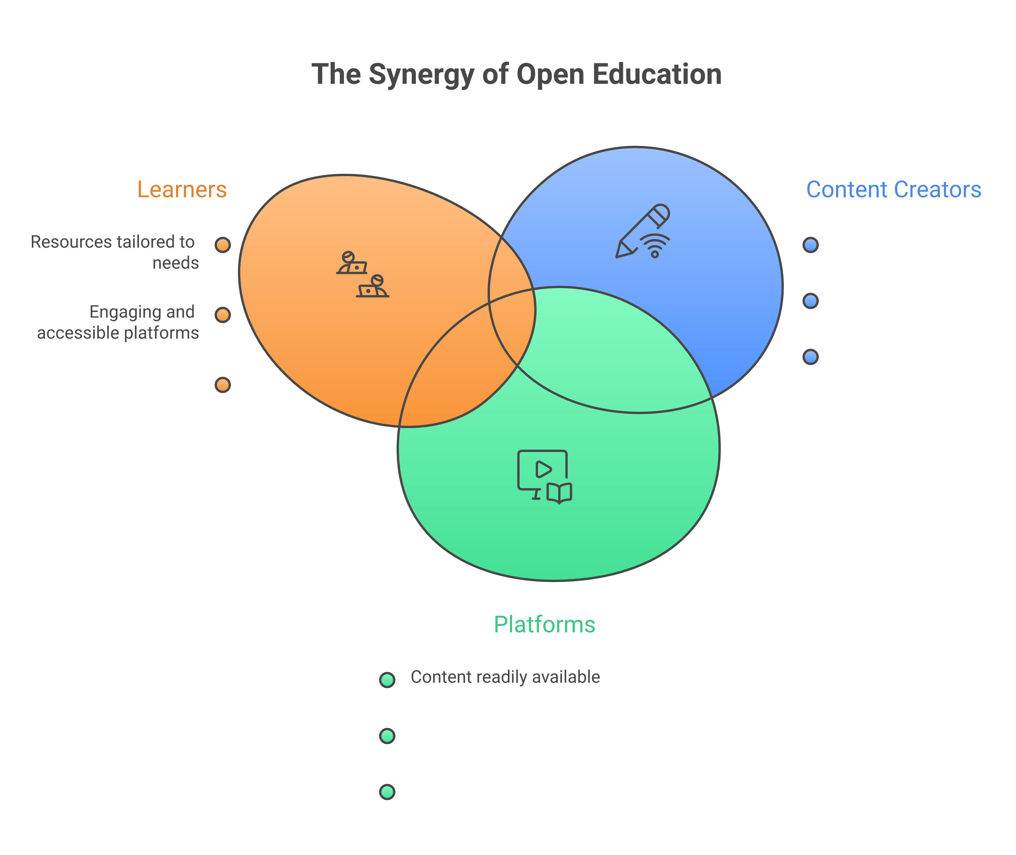 Cycle of open educational resource creation and improvement