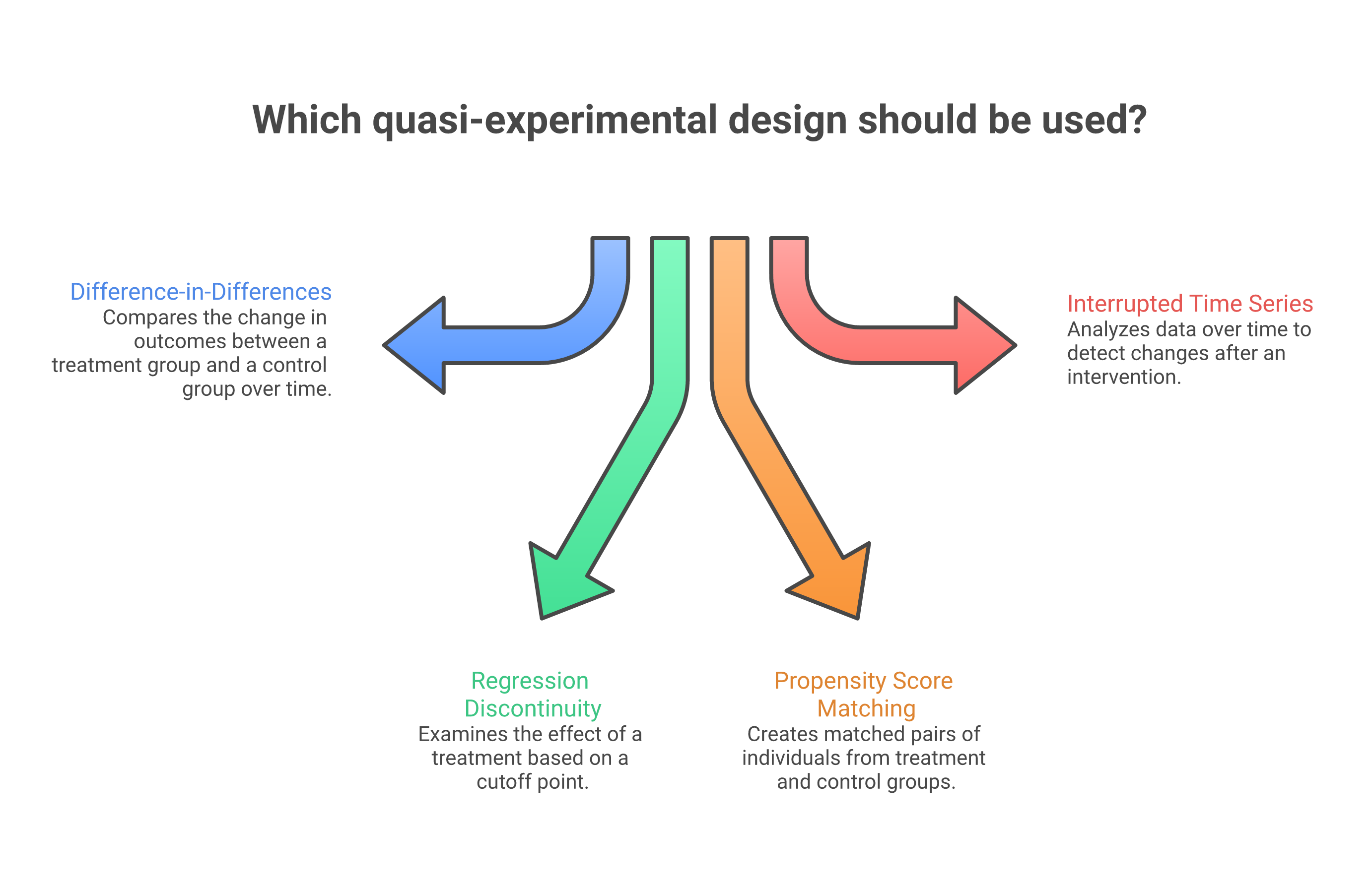 Quasi-Experimental Designs