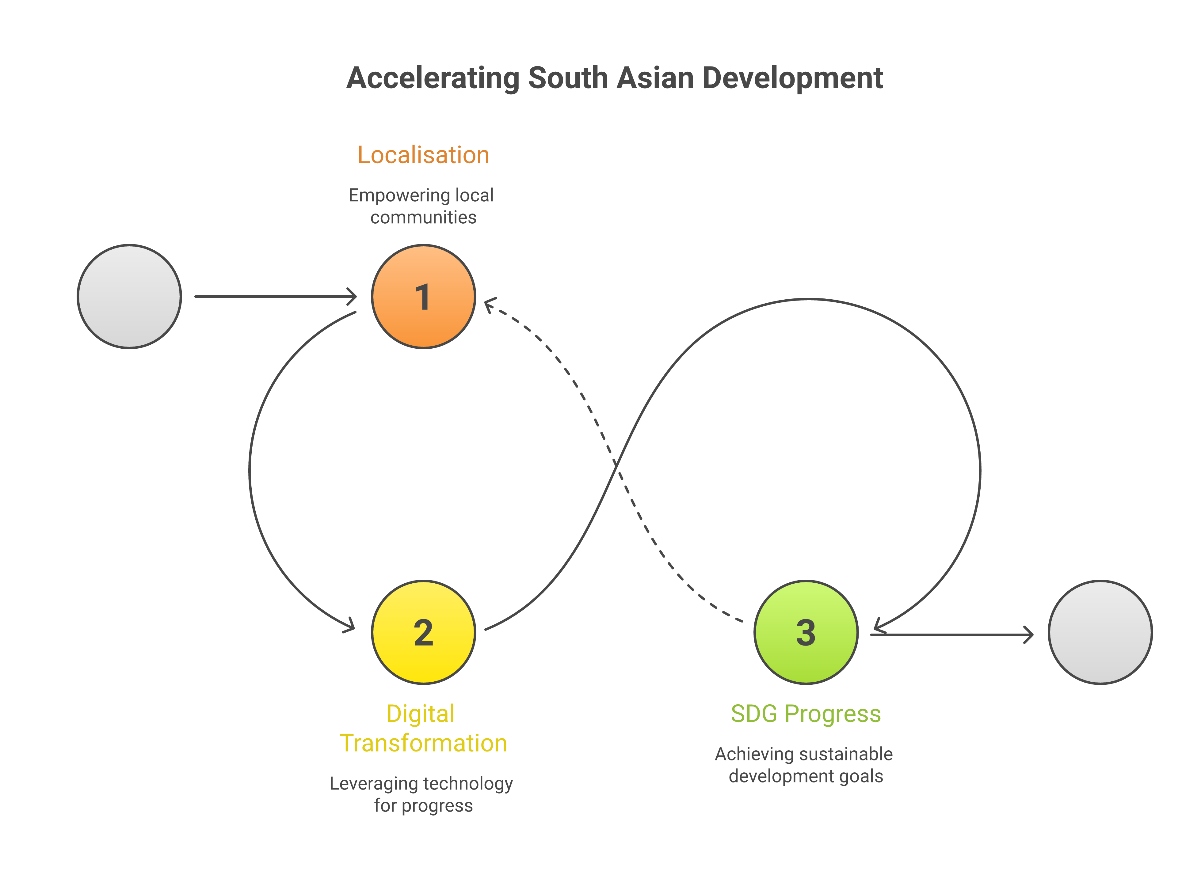 Map of South Asia highlighting development trends by country