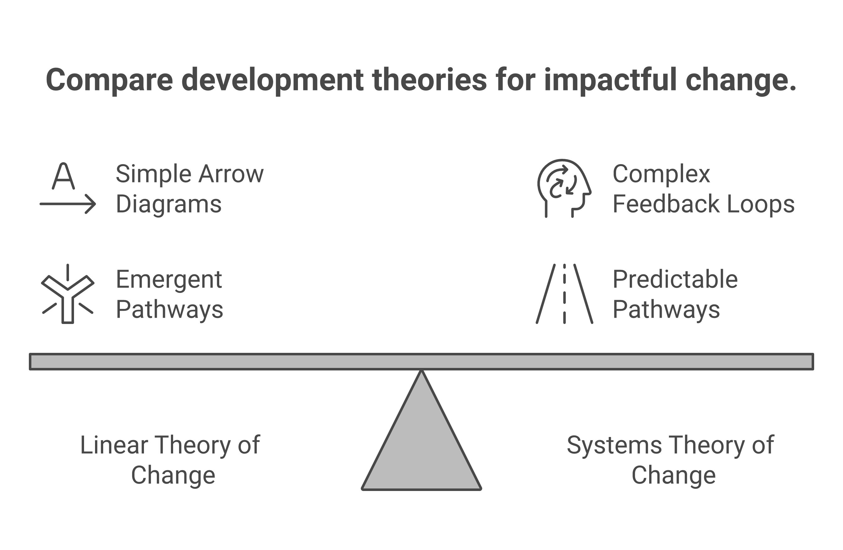 ToC for Complex Programmes