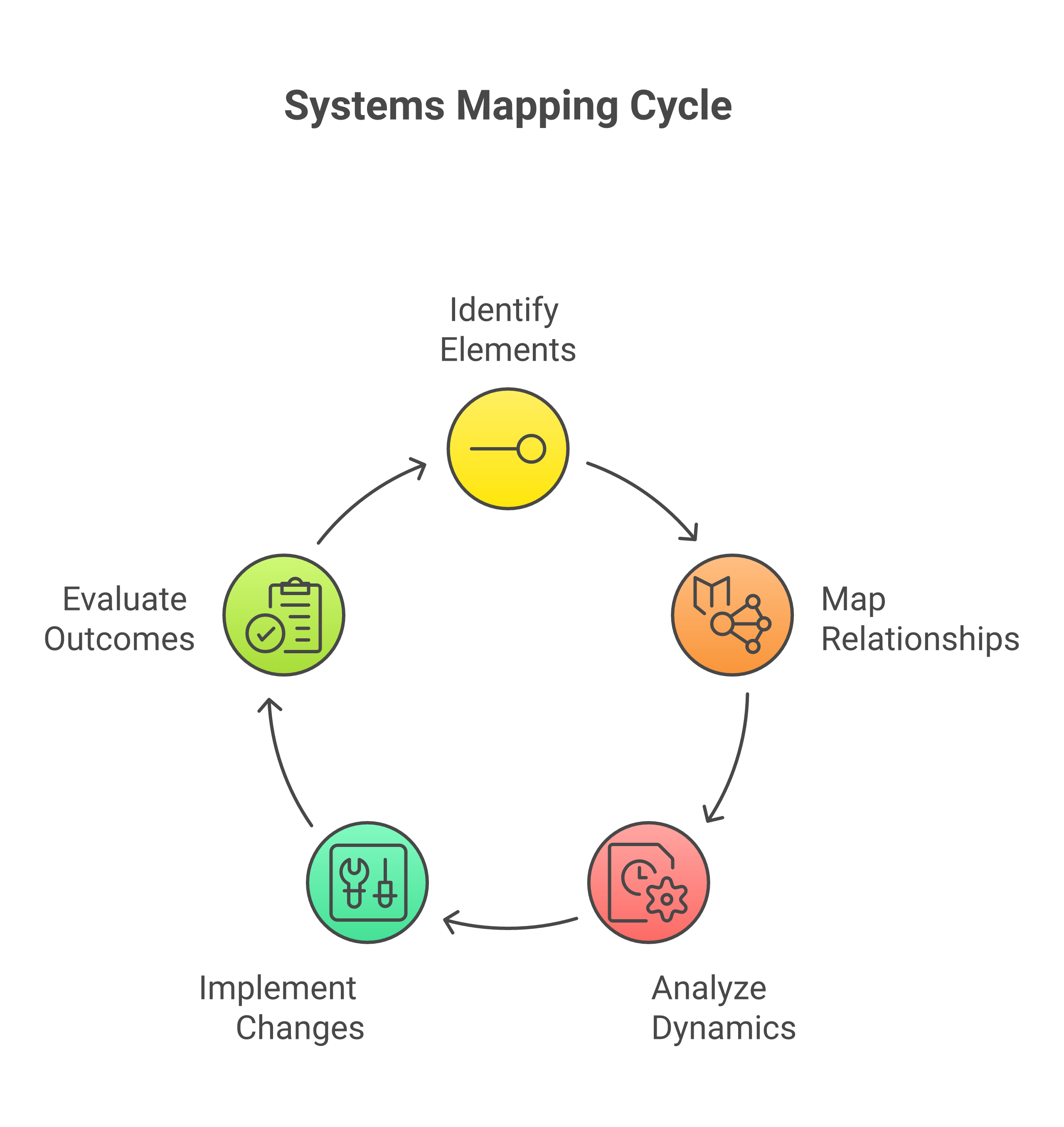 Systems mapping for programme design