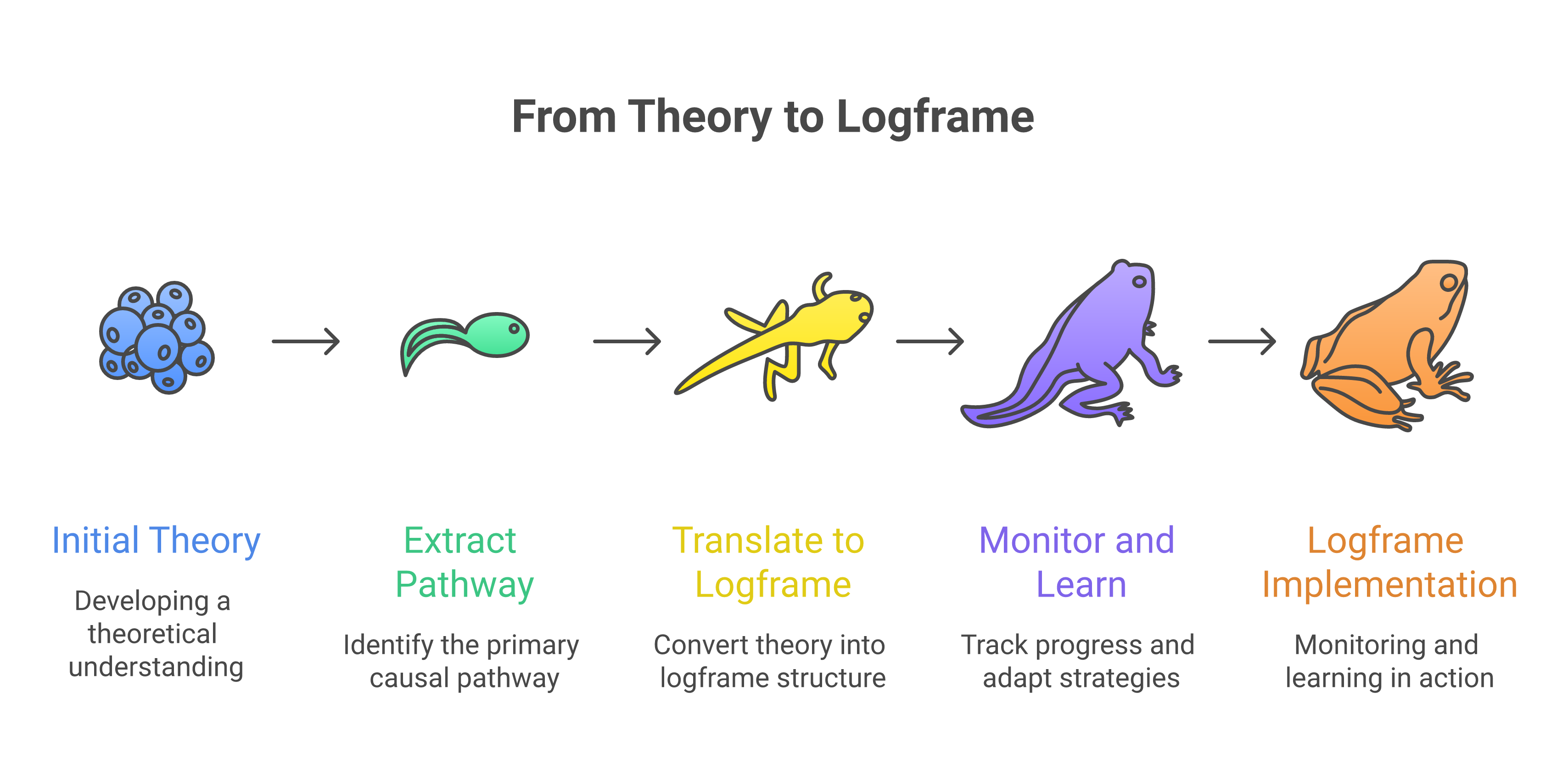 Integrated ToC and logframe workflow