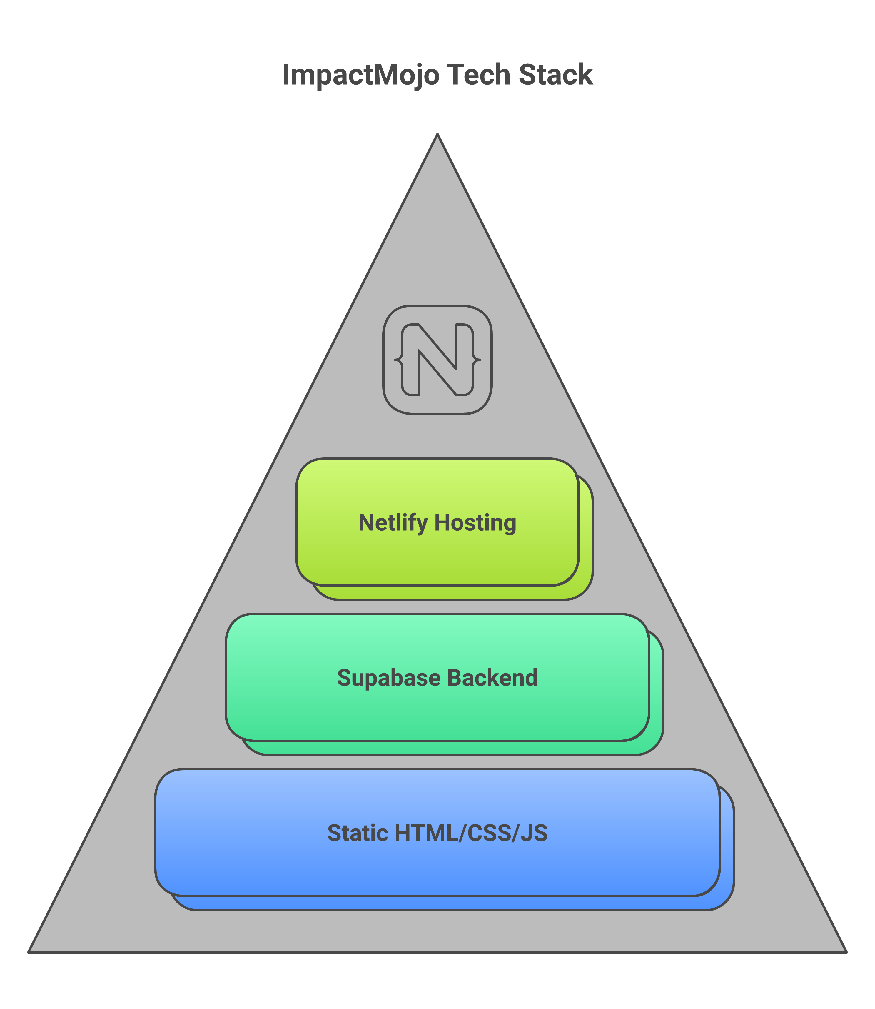Diagram of ImpactMojo technology stack