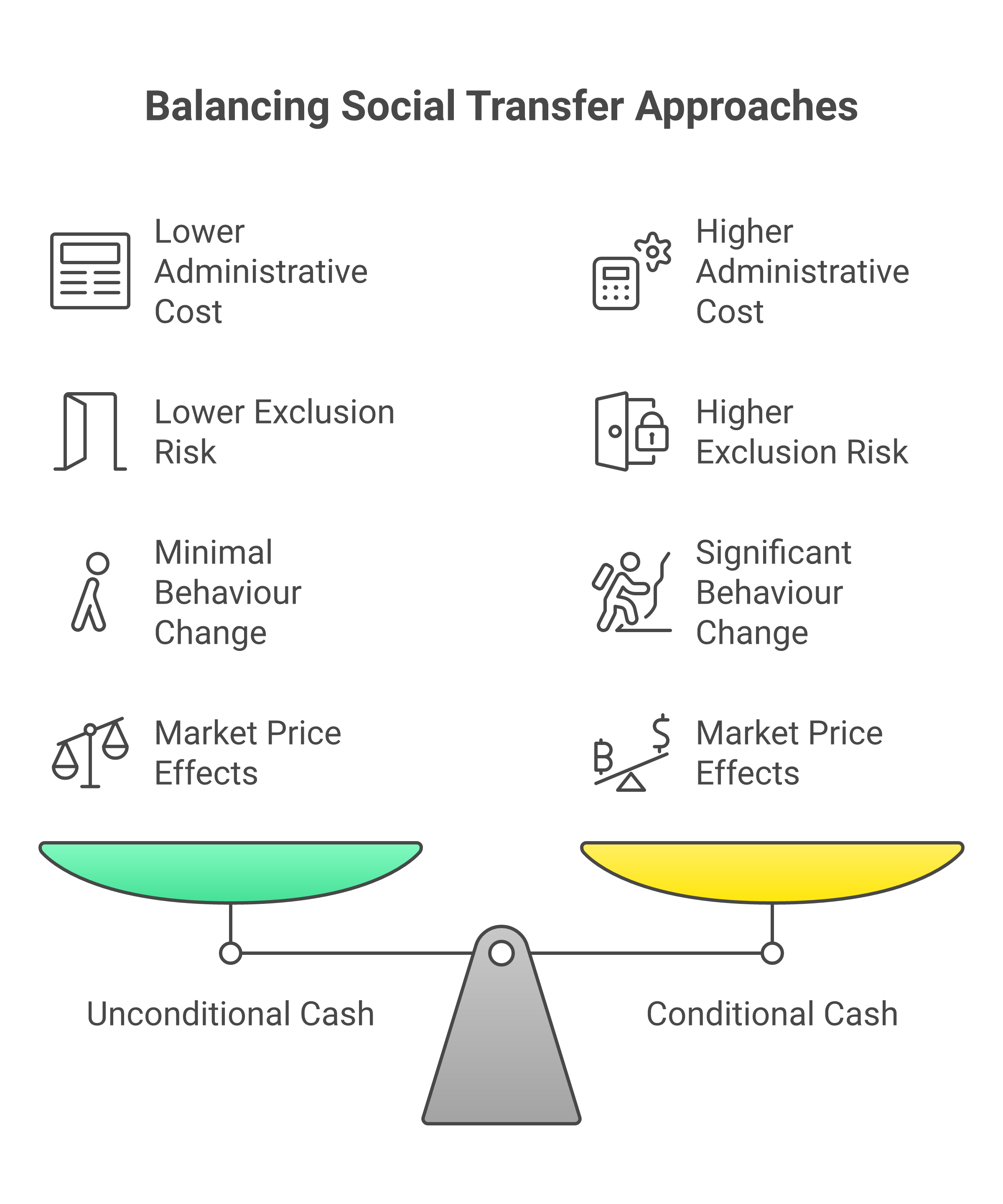Comparison of unconditional cash, conditional cash and in-kind transfers across administrative cost, exclusion risk, behaviour change and market price effects