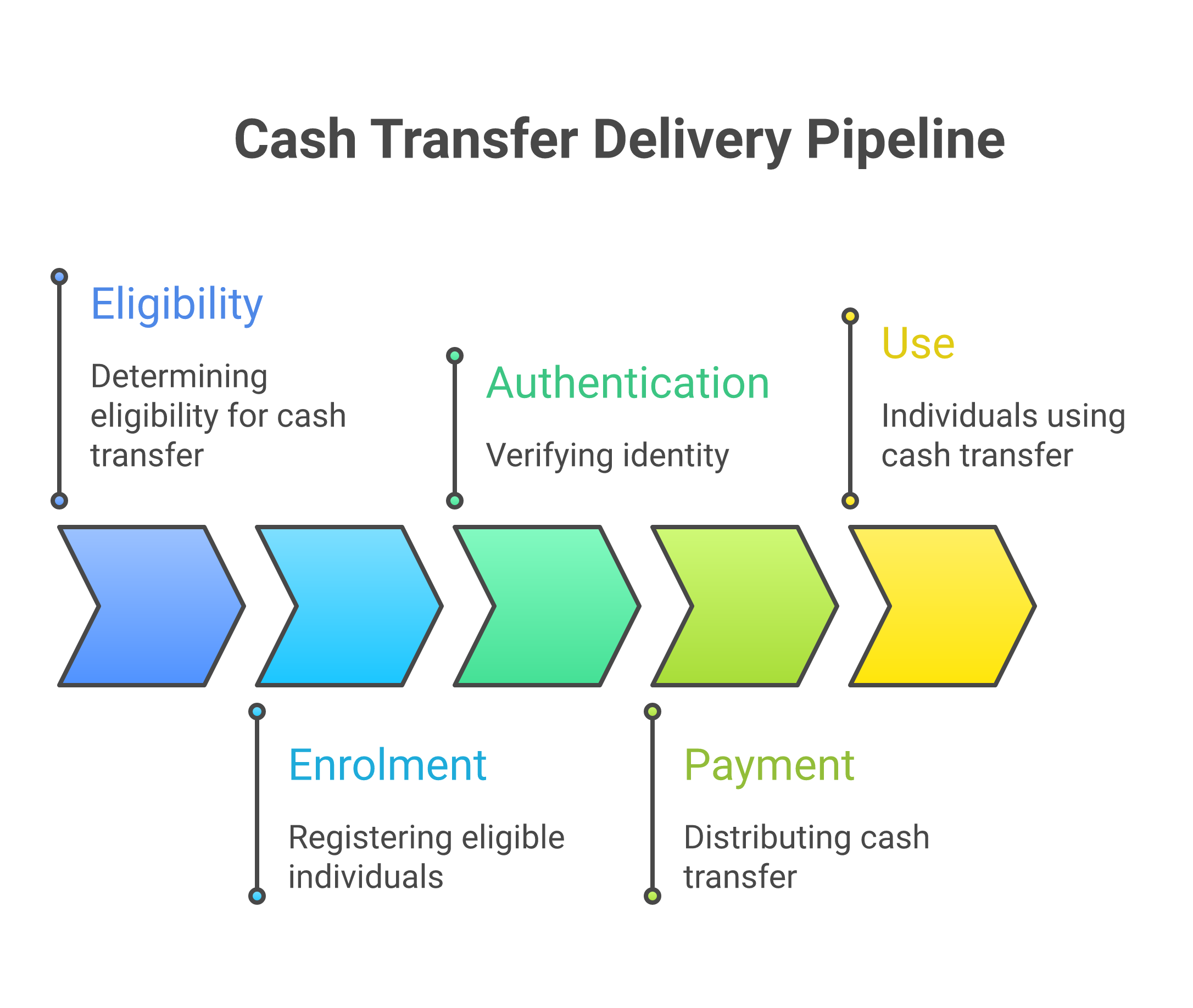 The cash transfer delivery pipeline: eligibility, enrolment, authentication, payment, use, with wrongful exclusion at authentication and leakage at payment