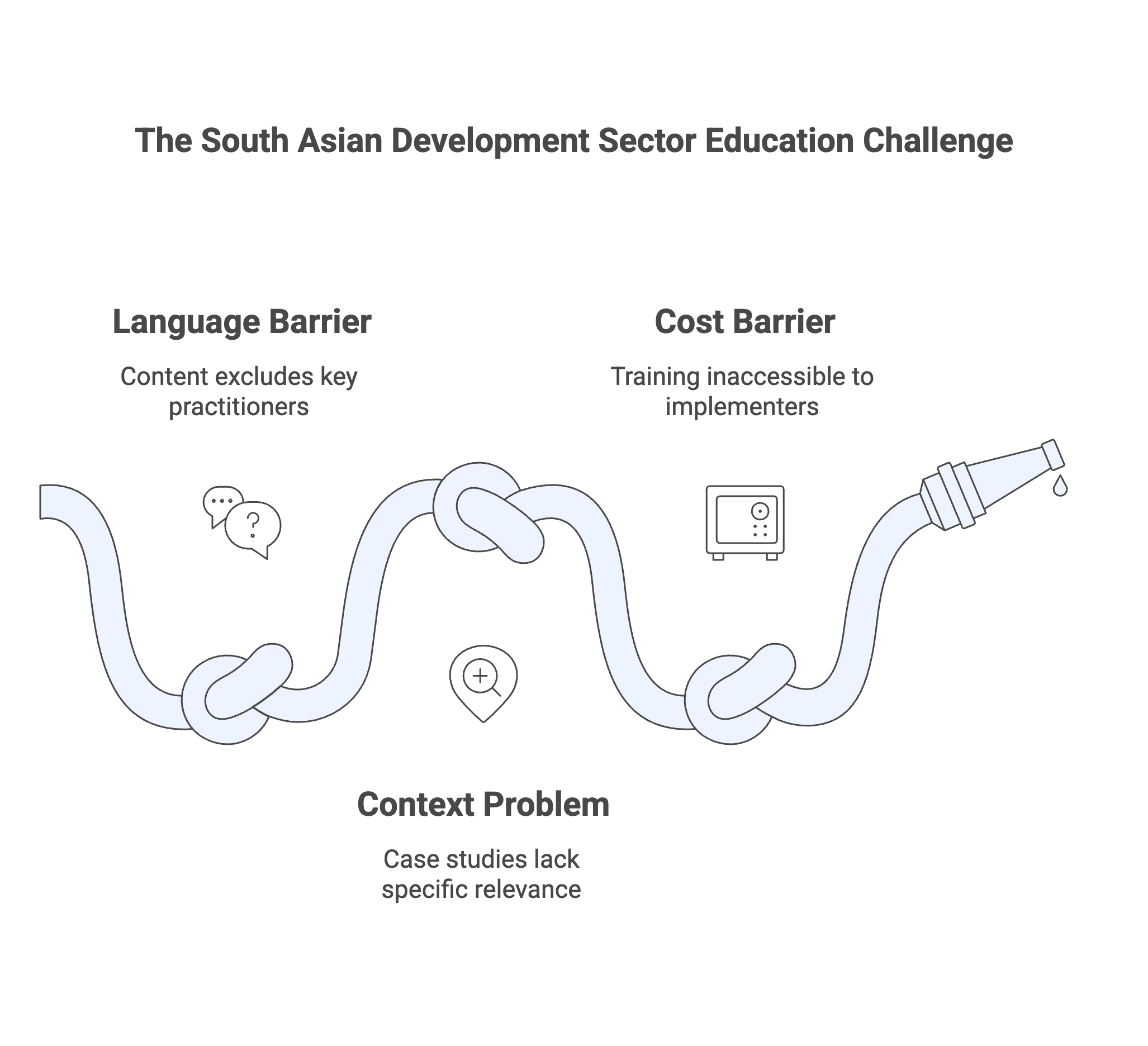 The capacity building gap in the development sector