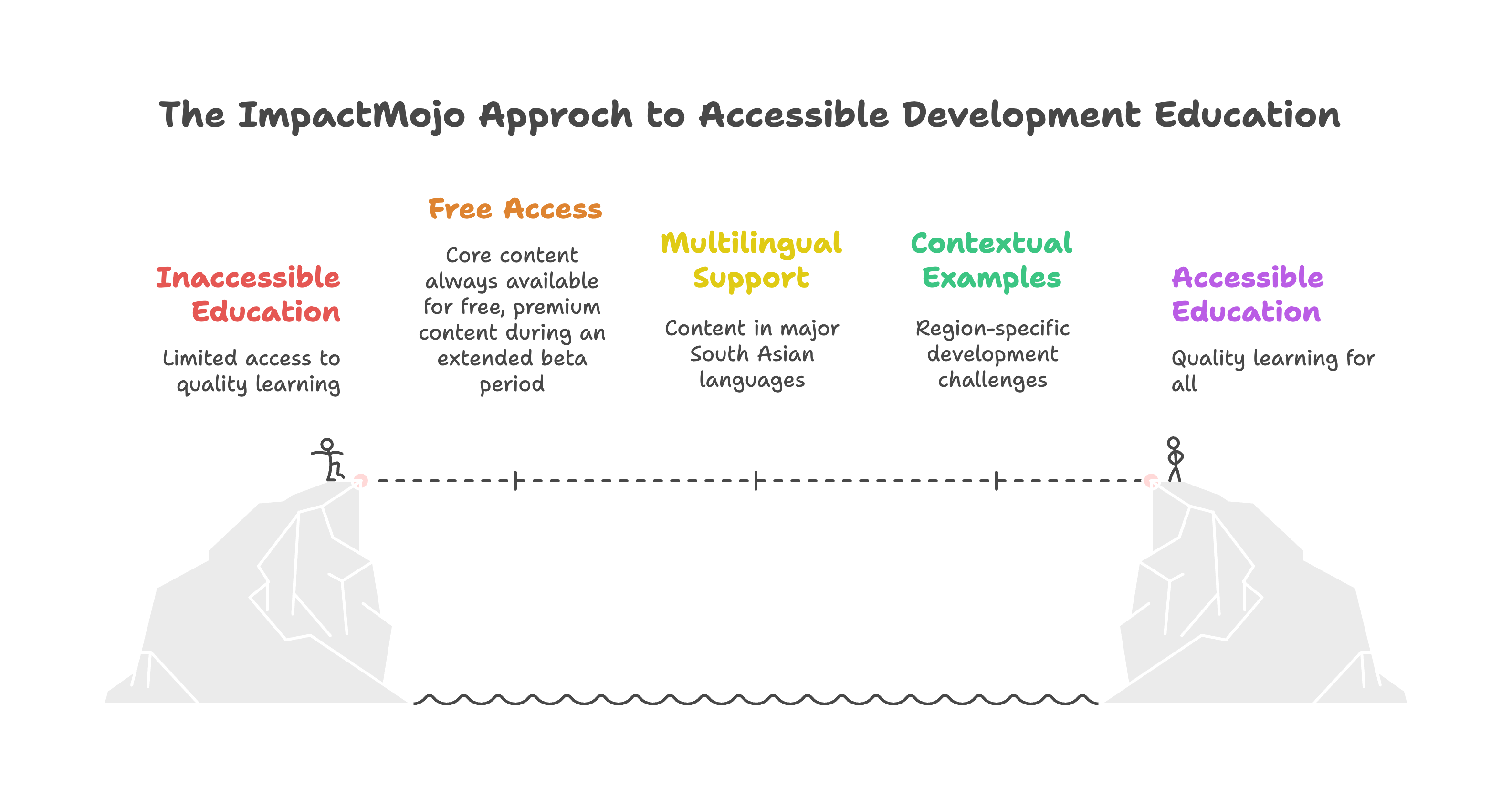 The ImpactMojo approach to accessible learning