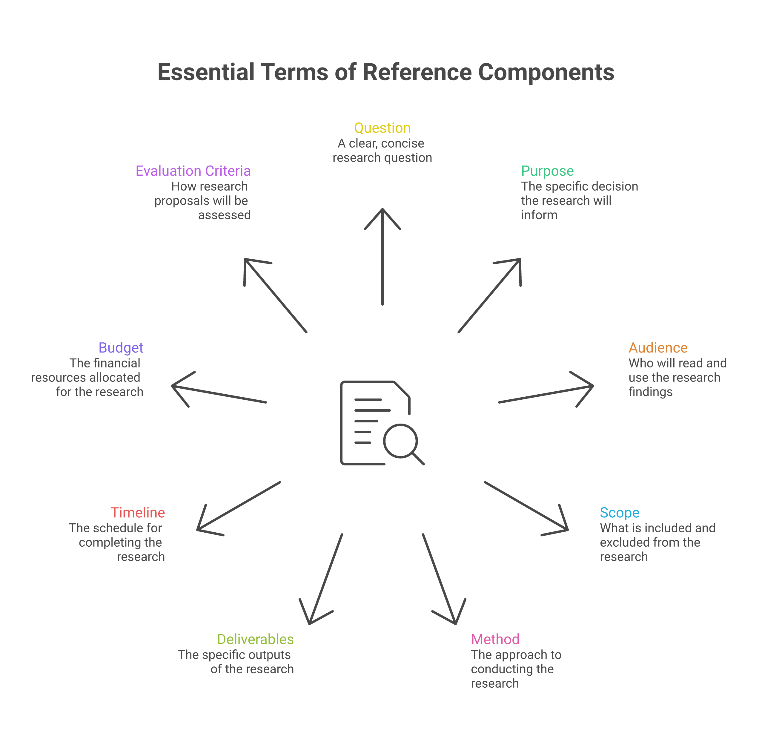 Anatomy of a Good ToR — the nine essential components, generated as a napkin.ai diagram