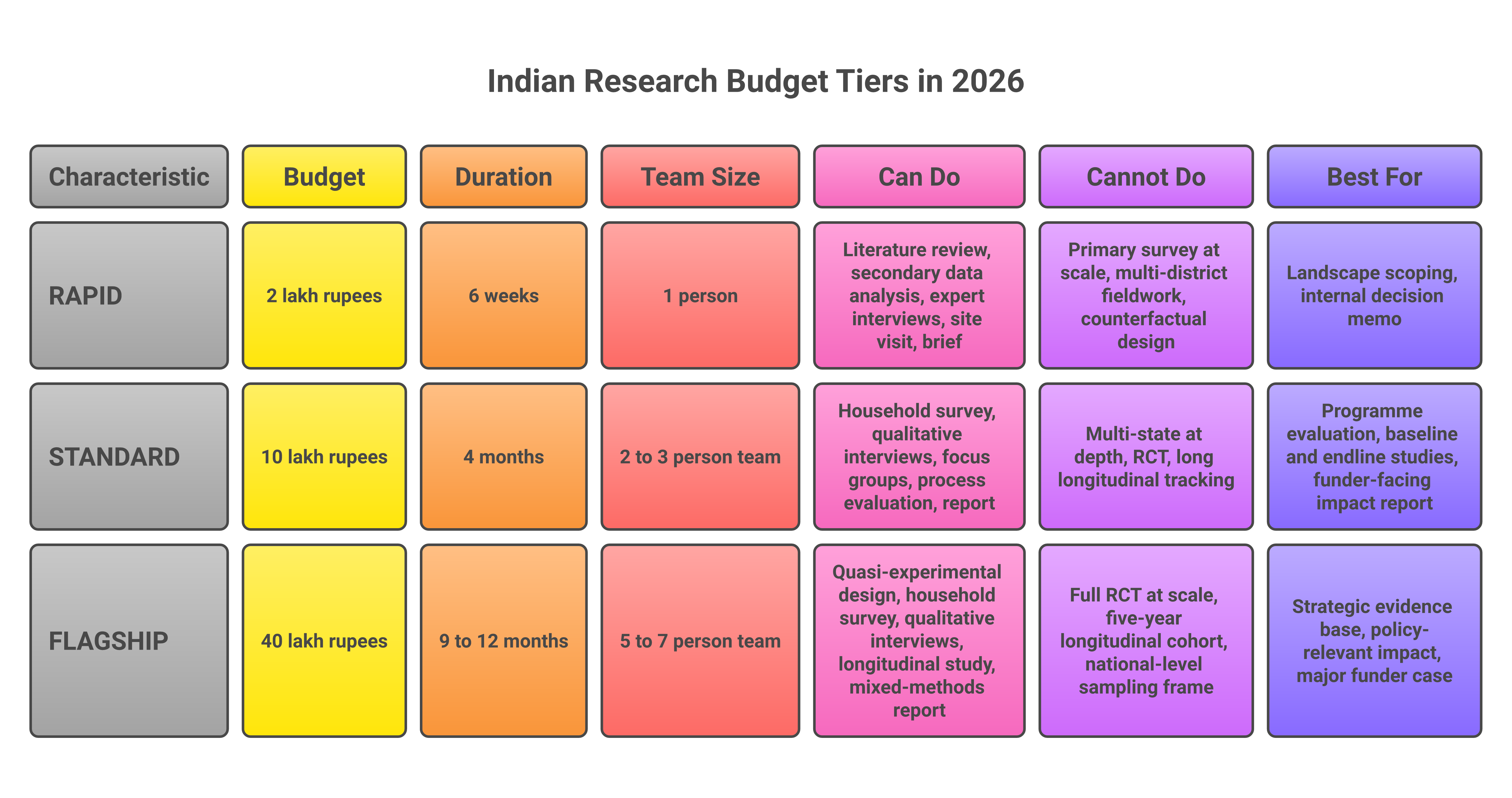 What ₹2L, ₹10L, and ₹40L research budgets actually buy in India 2026 — napkin.ai comparison matrix