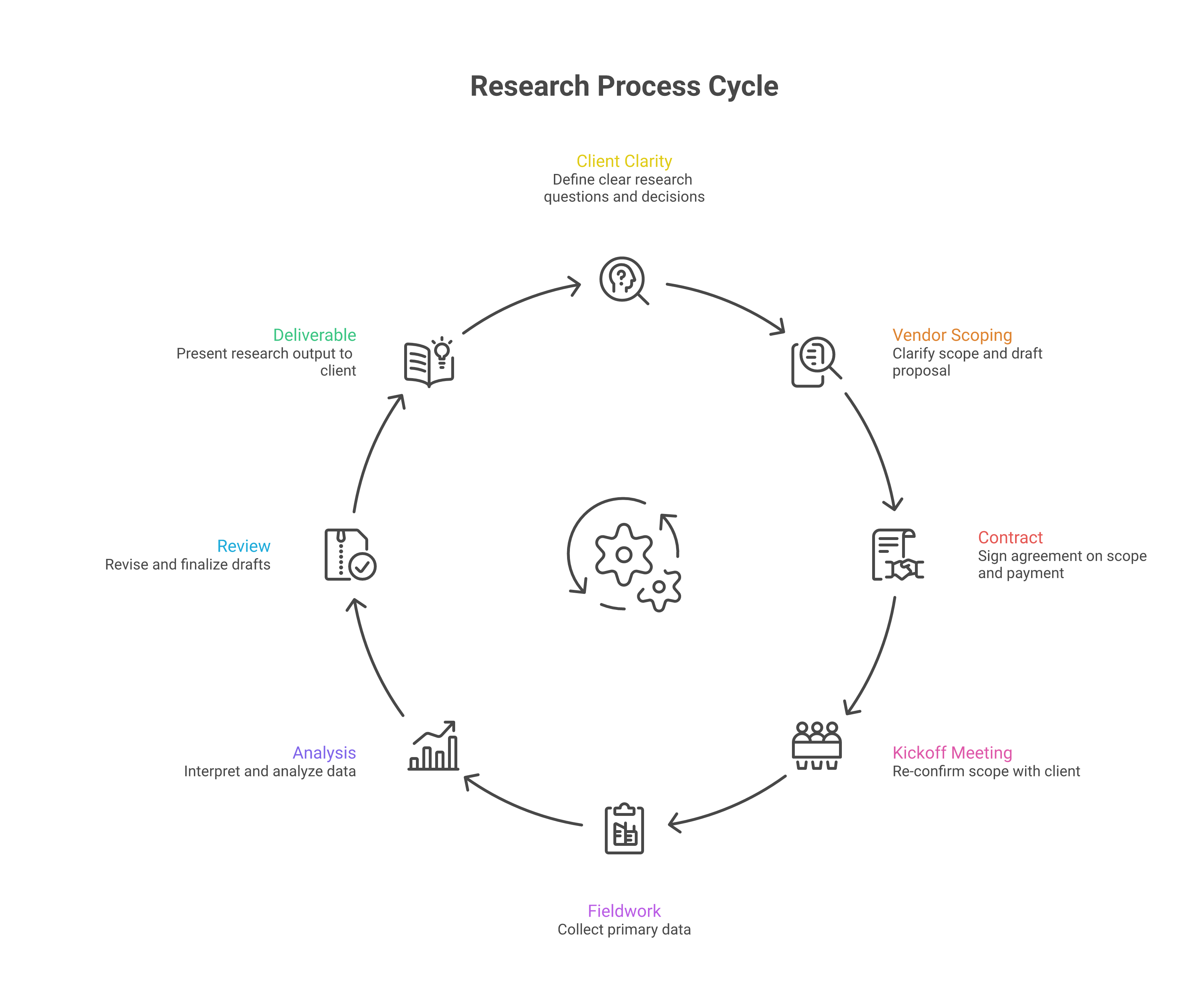The eight-step research process cycle from client clarity through deliverable — napkin.ai diagram