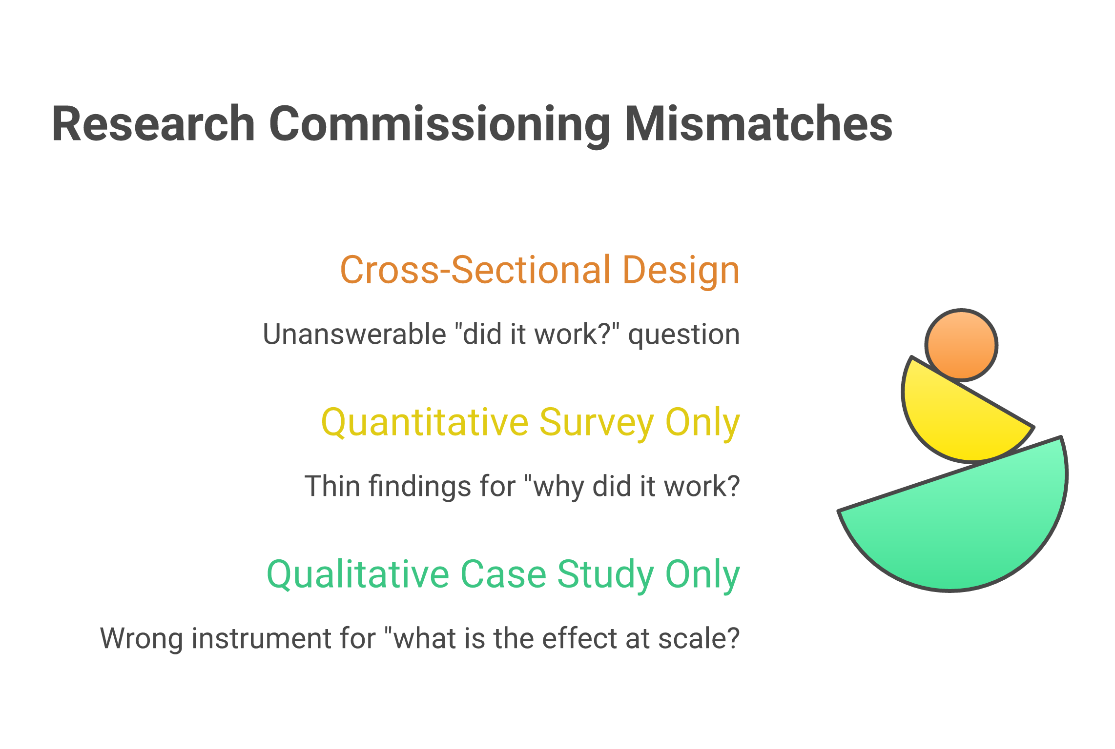Three common research-commissioning mismatches and what each produces — napkin.ai diagram