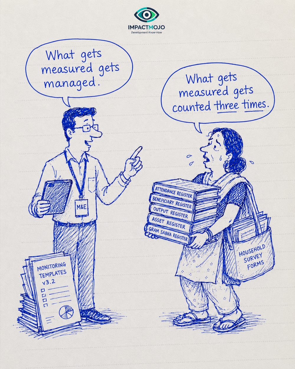 An M&E officer holding a tablet and pointing, saying 'What gets measured gets managed.' A woman carrying a tall stack of registers — attendance, beneficiary, output, asset, gram sabha — and a bag of household survey forms replies, 'What gets measured gets counted three times.'