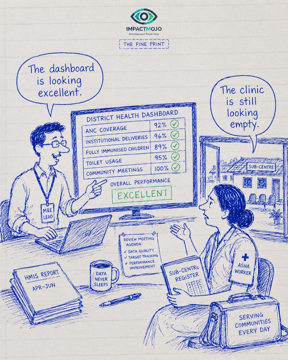 An M&E lead points at a 'District Health Dashboard' showing 92–100% green metrics and 'Overall Performance: Excellent', saying 'The dashboard is looking excellent.' An ASHA worker beside an empty sub-centre replies 'The clinic is still looking empty.'