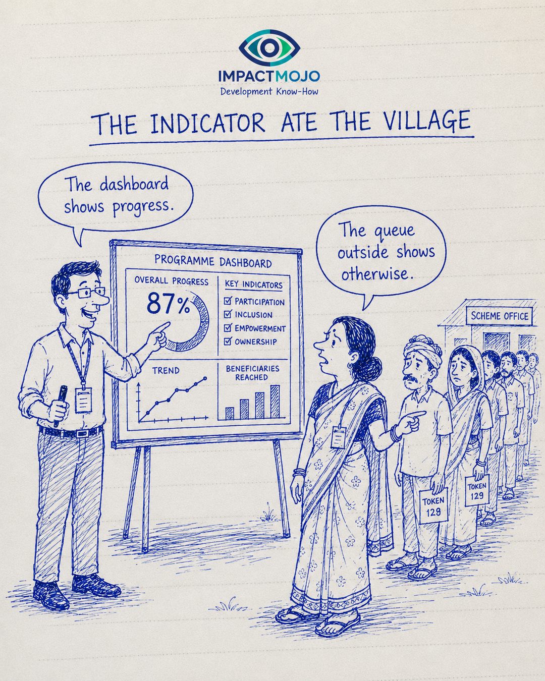 A manager points at a 'Programme Dashboard' reading 87% overall progress with every key indicator ticked, saying 'The dashboard shows progress.' A woman gesturing at a long token queue outside a scheme office replies 'The queue outside shows otherwise.'