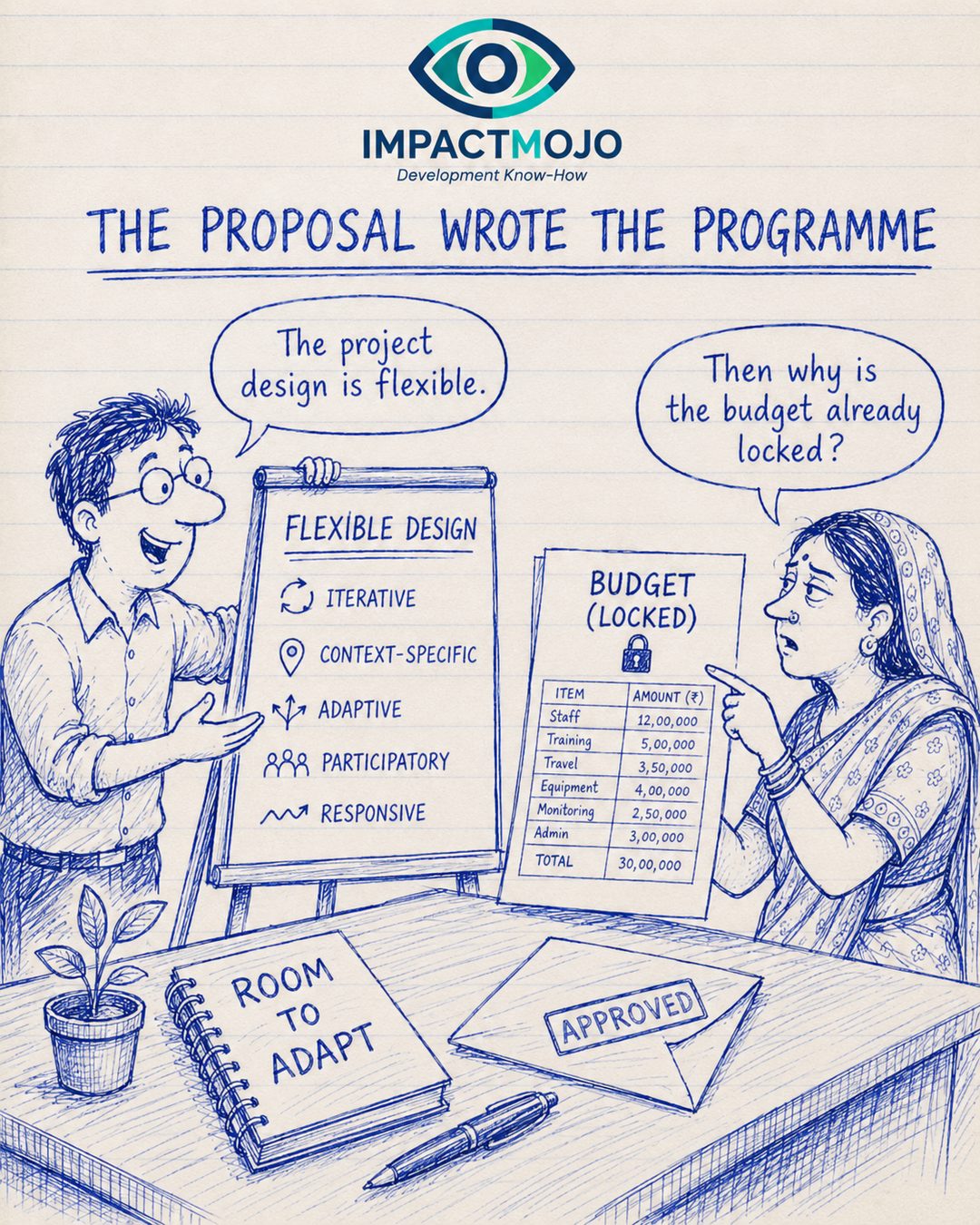 An NGO officer at an easel headed 'Flexible Design — Iterative, Context-specific, Adaptive, Participatory, Responsive', beside a notebook reading 'Room to adapt', says 'The project design is flexible.' A woman points at a second chart, 'Budget (Locked)', with every line item and a fixed total, and asks 'Then why is the budget already locked?'