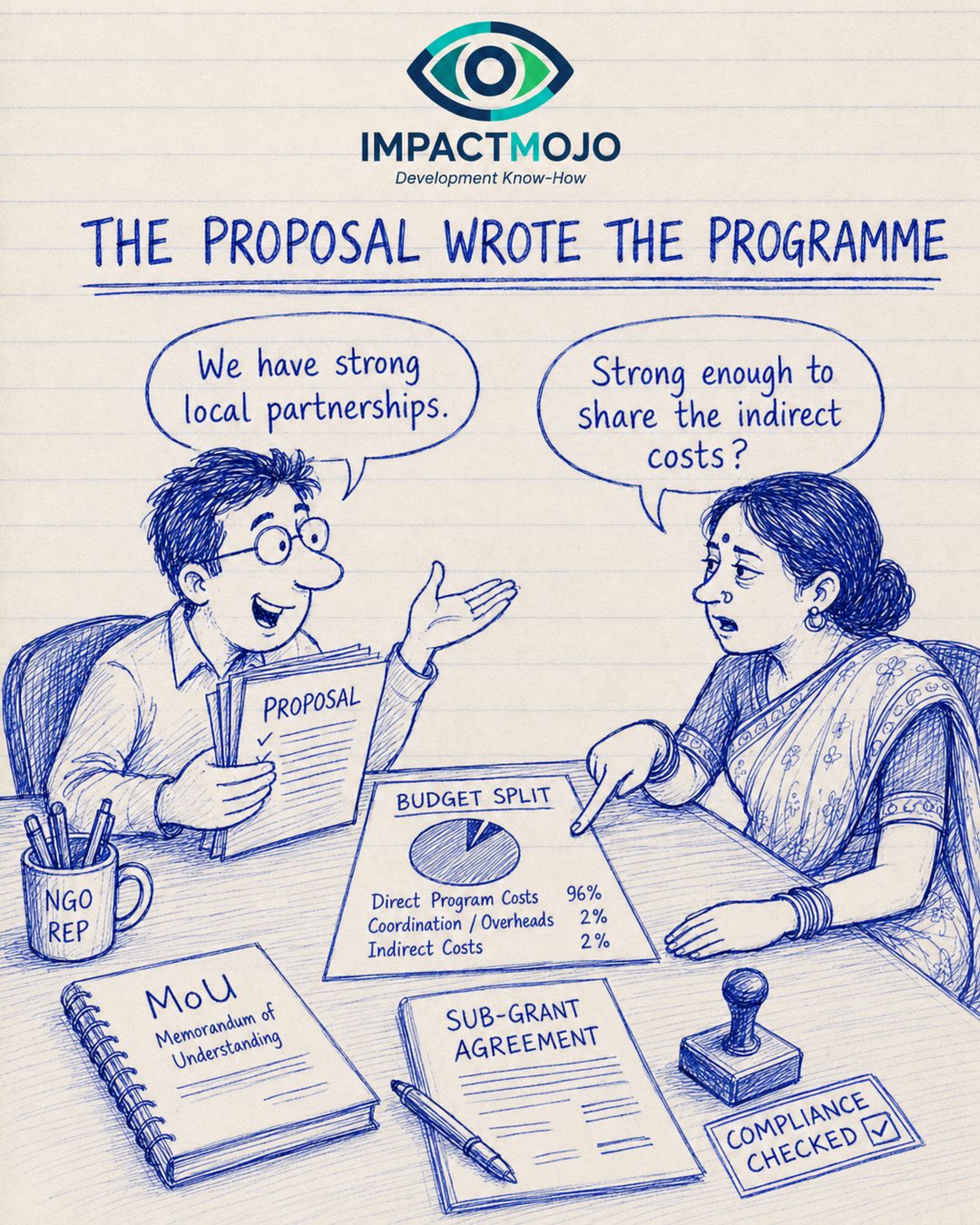 An 'NGO Rep' holding a 'Proposal' gestures across a table where a 'Budget Split' reads Direct Program Costs 96%, Coordination / Overheads 2%, Indirect Costs 2%, beside a 'Memorandum of Understanding', a 'Sub-Grant Agreement' and a 'Compliance Checked' stamp. He says 'We have strong local partnerships.' A woman, pointing at the split, asks 'Strong enough to share the indirect costs?'